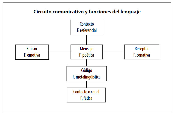 Circuito comunicativo